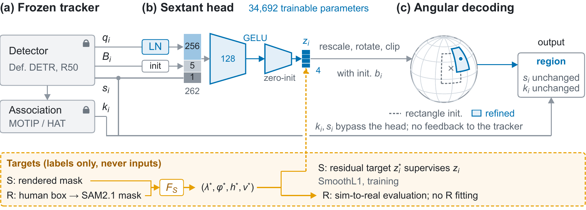 Sextant diagram showing a frozen detector and identity stream, a 34,692-parameter angular localization head, and a native spherical region