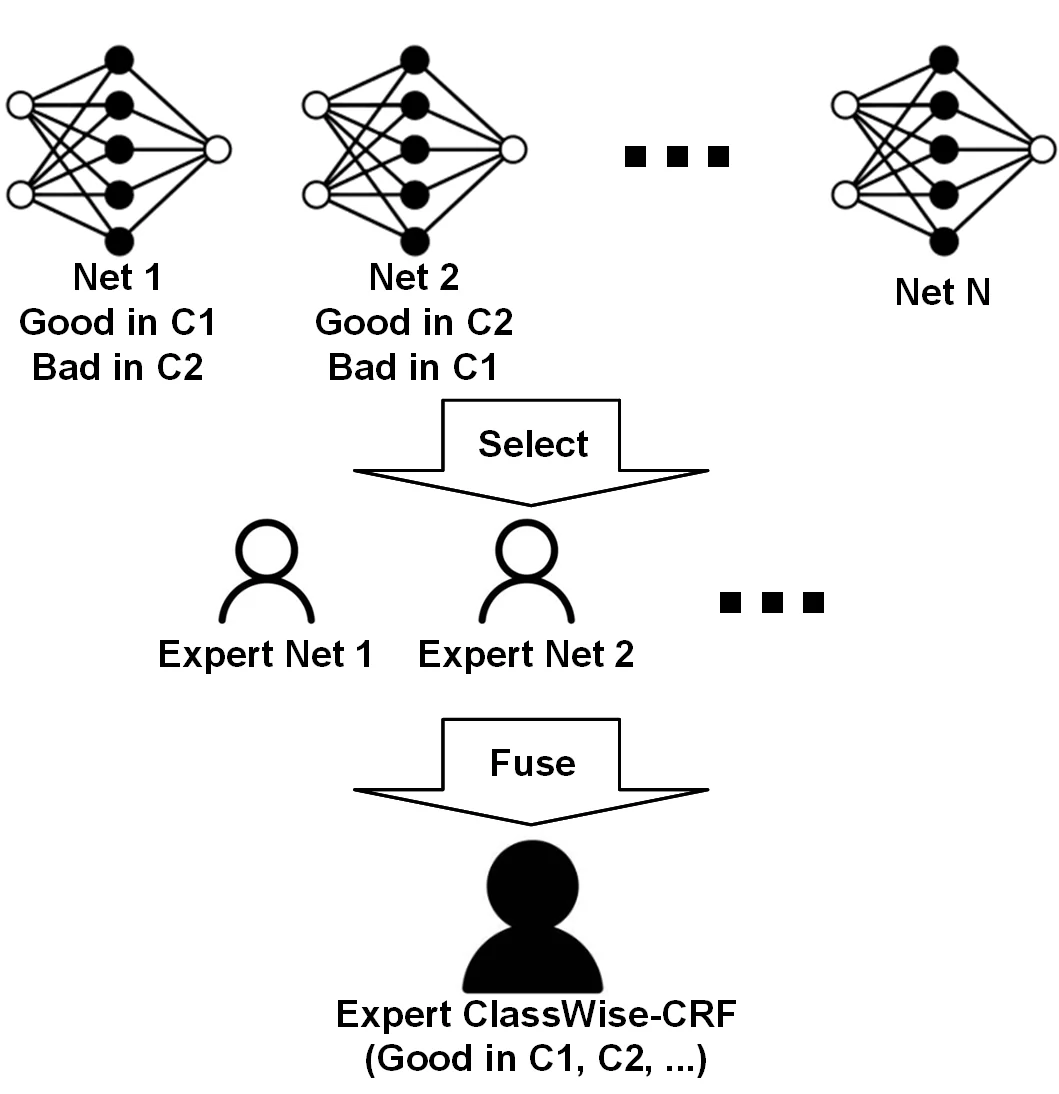 ClassWise-CRF expert network fusion concept
