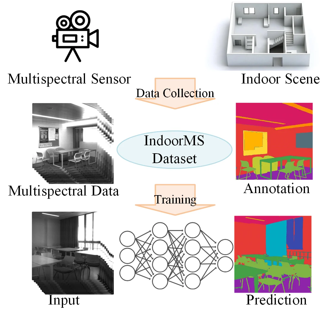 IndoorMS multispectral dataset collection and training workflow