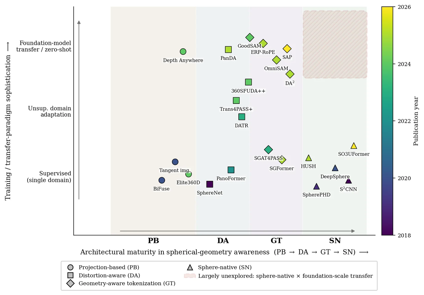 Taxonomy of panoramic scene understanding methods